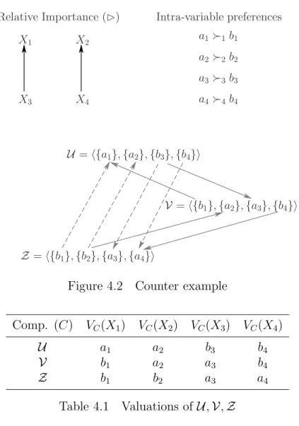 Figure 4.2 Counter example