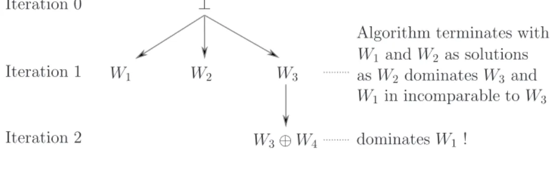 Figure 4.3 Intra-attribute preference ≻ 1 for attribute X 1