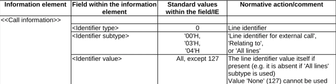 Table 13: Values used within {FACILITY} message to convey LineId in notification  Information element  Field within the information 