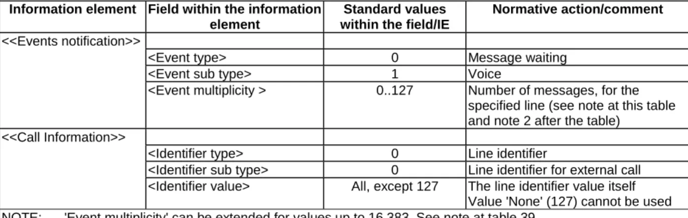 Table 14: Values used within {FACILITY} message for voice message waiting indication activation  Information element  Field within the information 