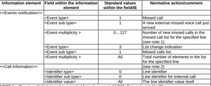 Table 15: Values used within {FACILITY} message for missed call notification  Information element  Field within the information 