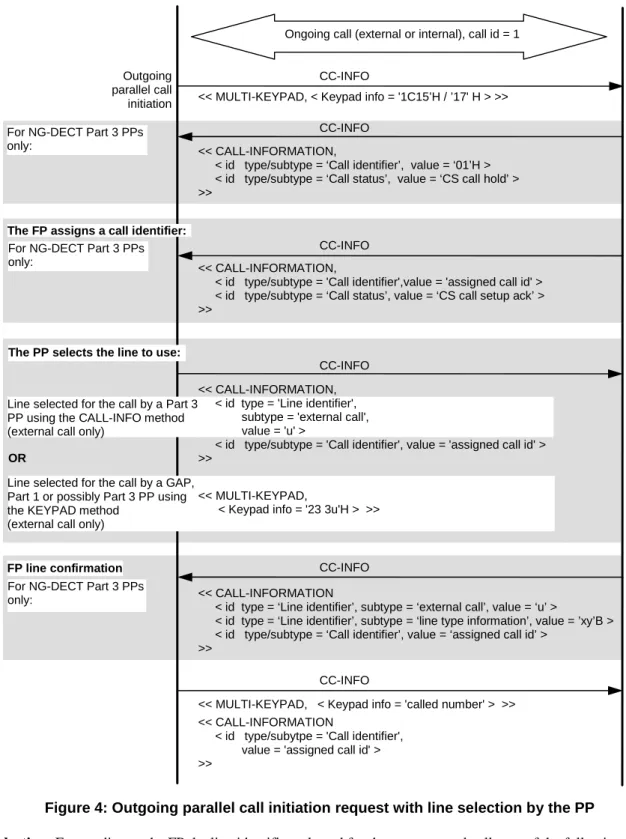 Figure 4: Outgoing parallel call initiation request with line selection by the PP 