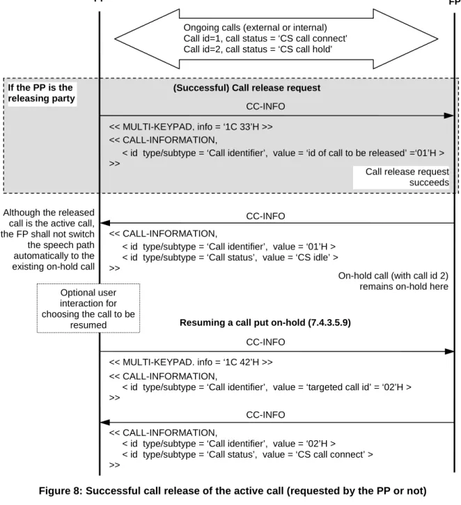 Figure 8: Successful call release of the active call (requested by the PP or not) PP  FP 