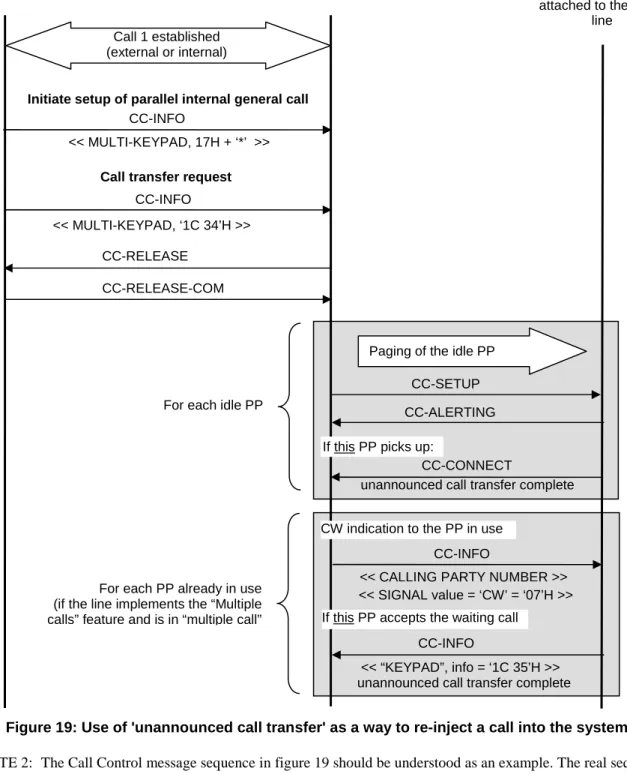 Figure 19: Use of 'unannounced call transfer' as a way to re-inject a call into the system 