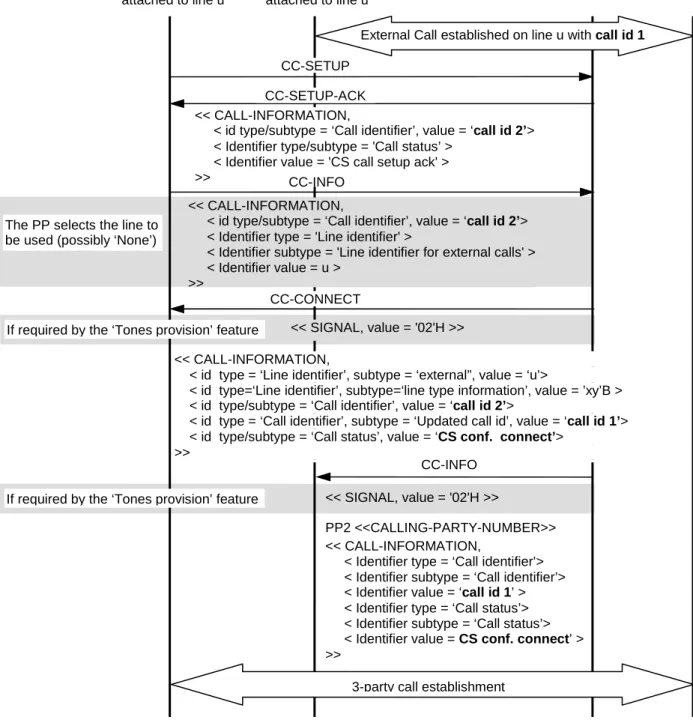 Figure 25: Implicit intrusion call with PP line selection in a {CC-INFO} 