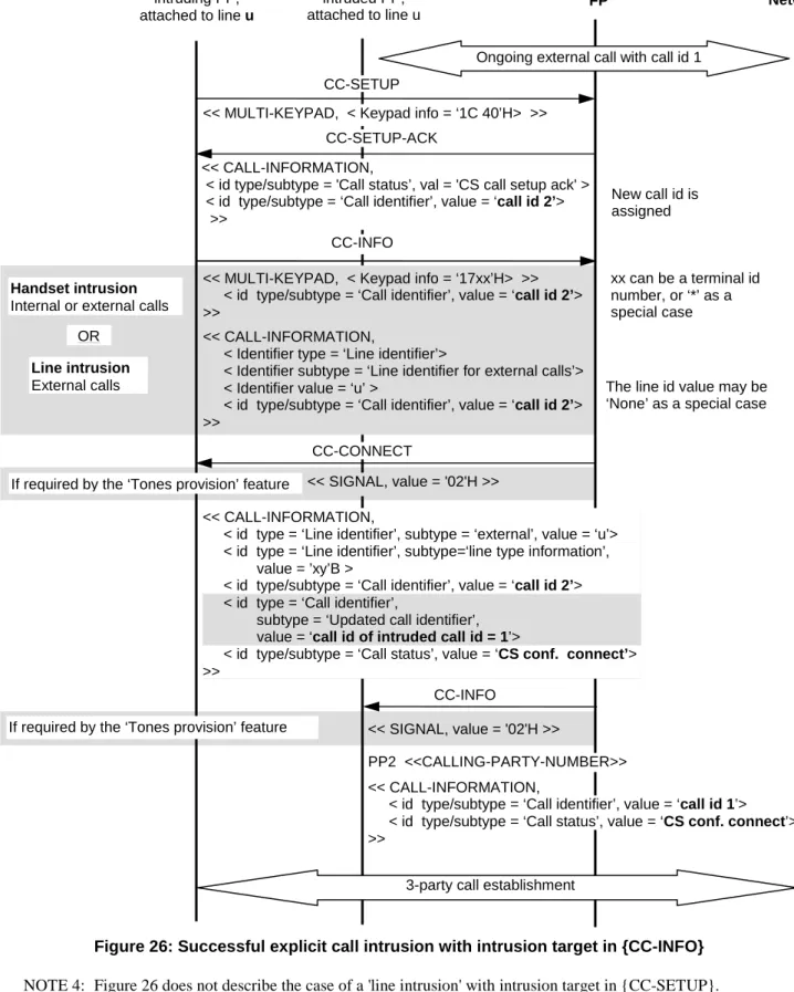 Figure 26: Successful explicit call intrusion with intrusion target in {CC-INFO} 