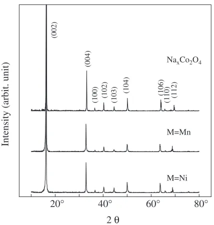 Figure 1 shows the XRD patterns of the Naxthesized by the PC method. All the ceramic samples wereonly composed of thephase