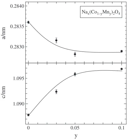 Fig. 3a-axis and c-axis parameters of the sintered NaxCo1�yMnyO2.