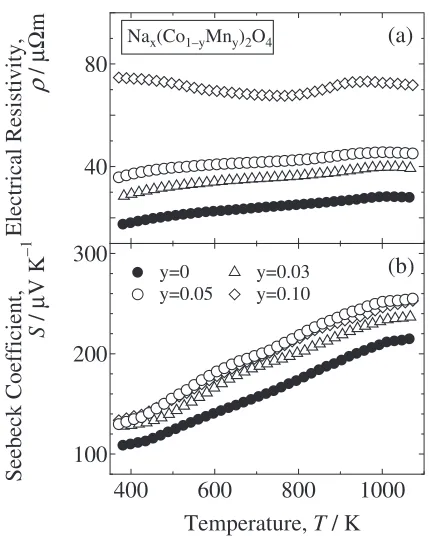 Fig. 7Temperature dependence of (a) the electrical resistivity, �, and(b) the Seebeck coeﬃcient, S, of the sintered NaxCo1�yNiyO2.