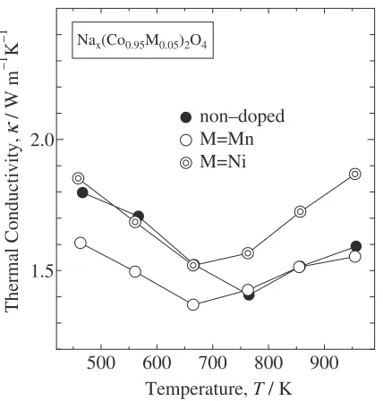 Fig. 9Temperature dependence of the dimensionless ﬁgure of merit, ZT,of the non-doped NaxCoO2 and the NaxCo0:95M0:05O2 (M ¼ Mn and Ni)ceramic samples.