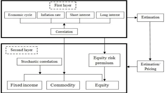 Figure 1: Structure of two layers asset simulation model  