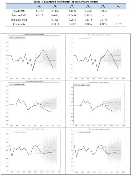 Table 4: Estimated coefficients for asset return models  