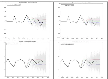 Figure 2: Asset returns scenario simulation of investment universe under constant correlation -left side and stochastic correlation -right side- (green trajectory is the mean scenario, purple and red trajectories 25% and 75% quantile of the distribution, r