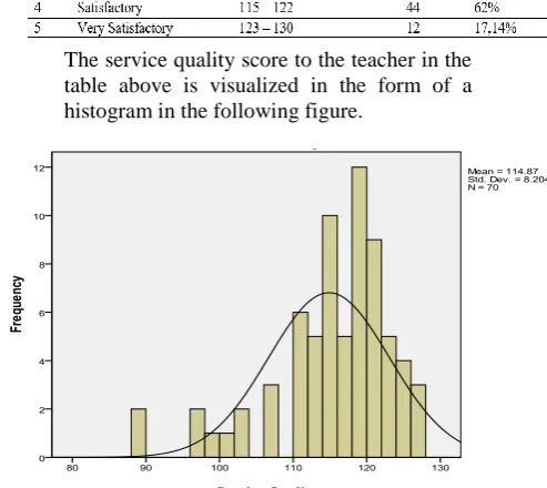 table above is visualized in the form of a histogram in the following figure.  