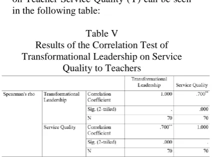 Table V Results of the Correlation Test of 