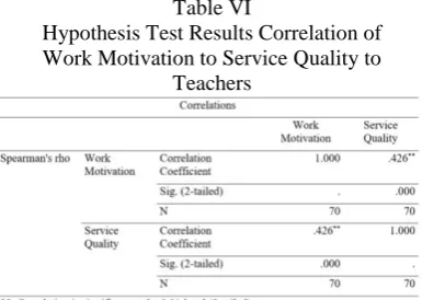 Table VI Hypothesis Test Results Correlation of 