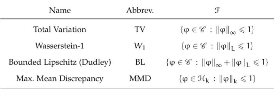 Table 0.1: IPM examples. k·k ∞ , k·k ∞ and k·k k denote the supremum, the Lipschitz and an RKHS norm (of RKHS H k with kernel k) respectively.