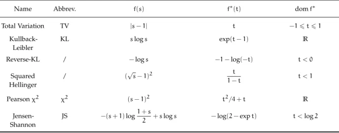 Table 0.2: Examples of f-divergences, with f, its Fenchel conjugate f ∗ and the latter’s input domain dom f ∗ 