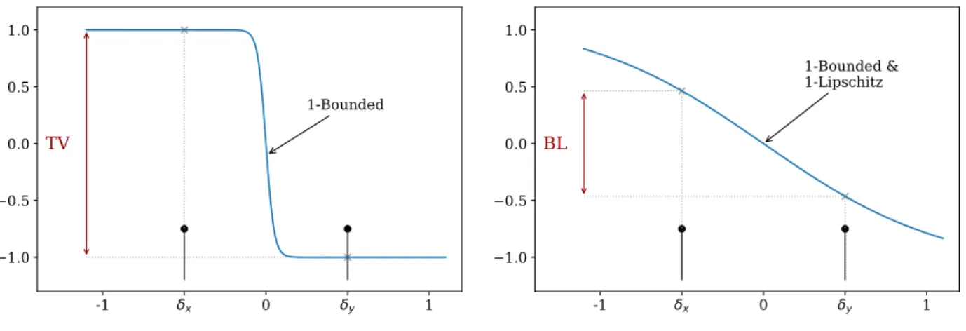 Figure 0.1: Two test functions ϕ that (almost) achieve sup ϕ∈ F δ x (ϕ) − δ y (ϕ) = D F (δ x k δ y ) when F  con-tains resp