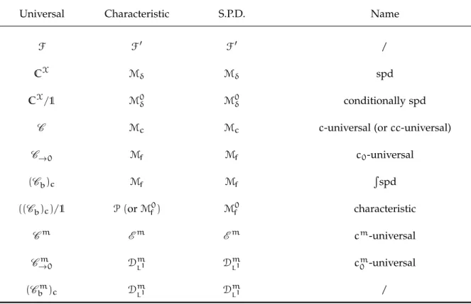 Table 1.1: Equivalence between the no- no-tions of universal, characteristic and spd kernels as implied by Thm