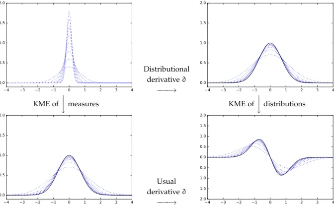 Figure 1.1: Densities of more and more peaked Gaussian probability measures µ σ (top left) with their derivatives (top right) and their embeddings (below)  us-ing a Gaussian kernel (see Example 1).