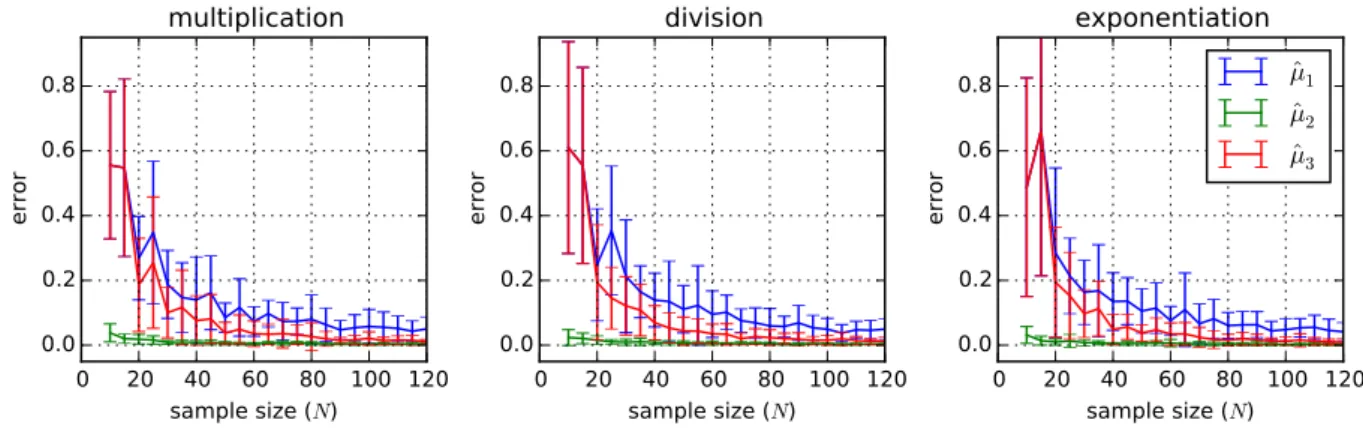 Figure 2.1: MMD-assessed quality of three sample-based estimators of basic arithmetic functions of two variables, X · Y, X/Y and X Y , as a function of sample size N
