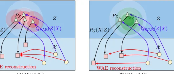 Figure 4.1: Both VAE and WAE con- con-sist of an encoder Q Z |X and a decoder G X |Z which map inputs X ∈ X to  la-tent codes Z ∈ Z and vice-versa