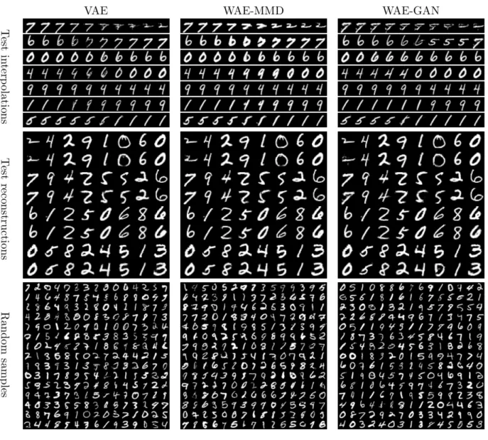 Figure 4.2: VAE (left column), WAE- MMD (middle column), and  WAE-GAN (right column) trained on MNIST dataset