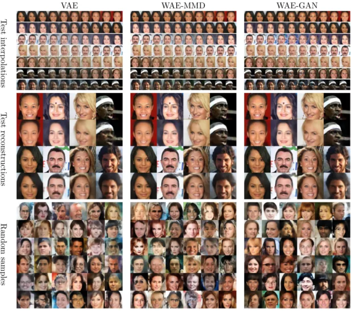 Figure 4.3: VAE (left column), WAE- MMD (middle column), and  WAE-GAN (right column) trained on CelebA dataset
