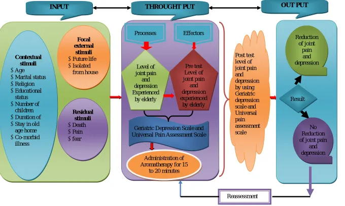 Fig 1: MODIFIED ROY’S ADAPTATION MODEL   (1976)  