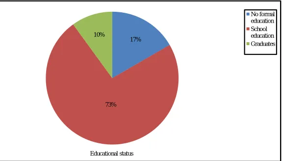 Fig.6: Percentage distribution of educational status among elderly 