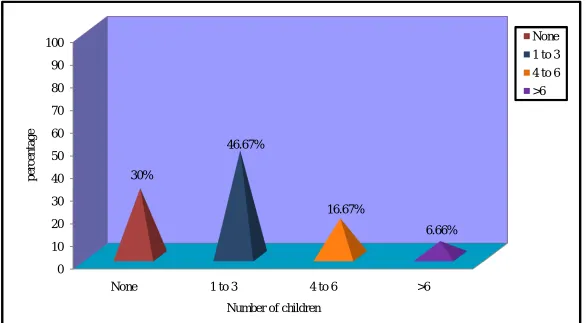 Fig.7: Percentage distribution of number of children among elderly 