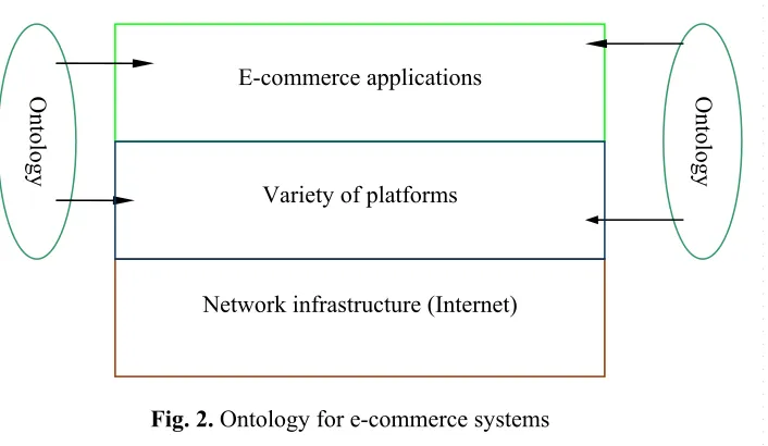 Fig. 2. Ontology for e-commerce systems 