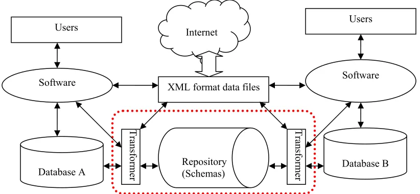 Fig. 3. Relationships between repositories and databases 