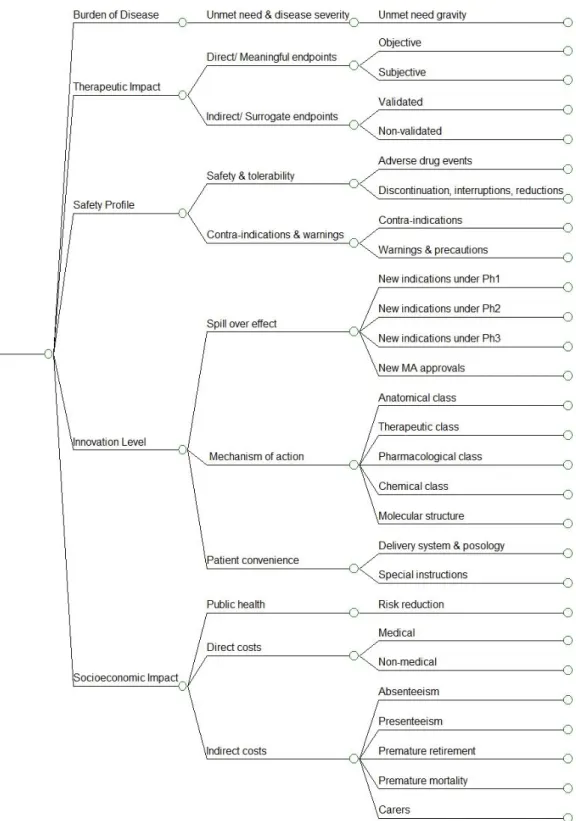 Figure 3: The Advance Value Tree for new drugs evaluation. 