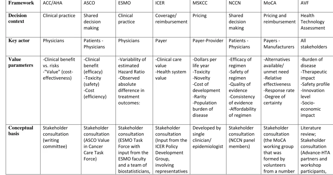 Table 2: Comparison of the Advance Value Framework (AVF) with other value frameworks.  