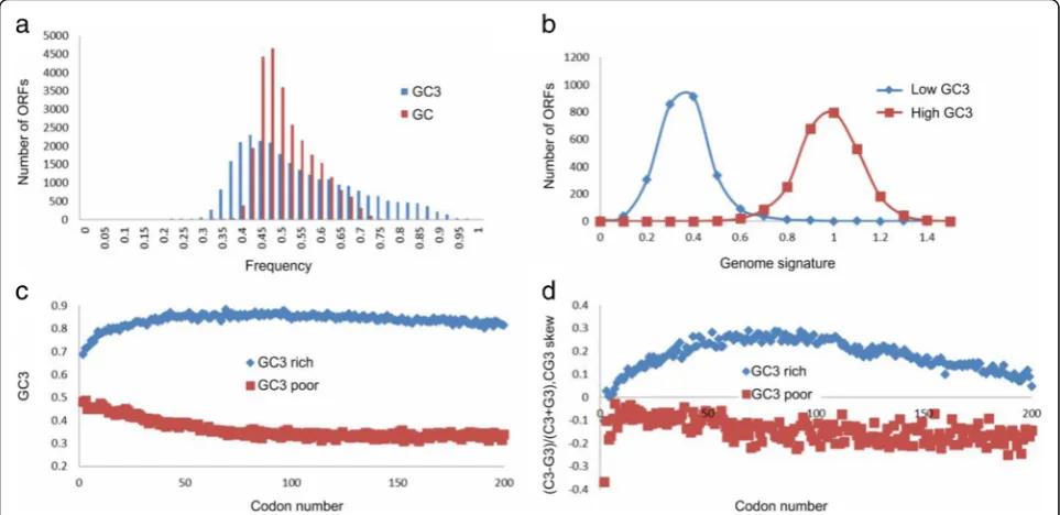 Fig. 4 GCreading frames of GC3 distribution in oil palm gene models. a GC (red) and GC3 (blue) composition of coding regions of E