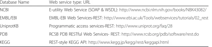 Table 1 Databases and corresponding web services