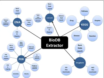 Fig. 1 A schematic summary of BioDB Extractor (BDE) showing the available database resources (Dark bluecircles) and related utilities (light blue circles) for each resource