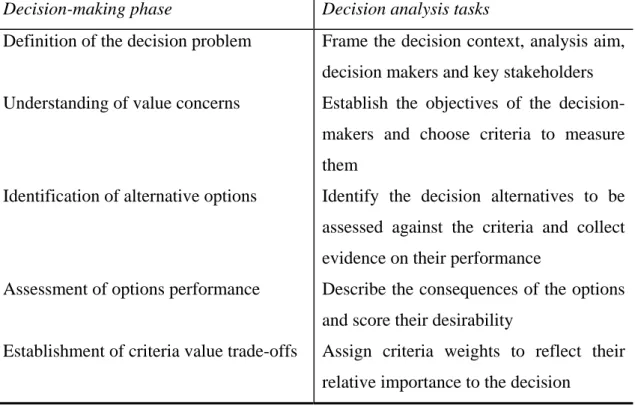 Table 1: The methodological process of Multiple Criteria Decision Analysis  