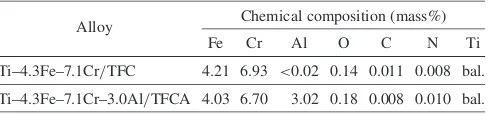 Table 1Chemical composition of TFC and TFCA alloys.