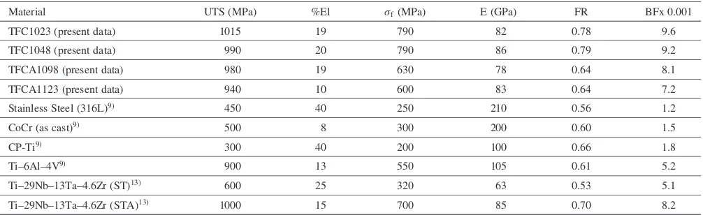 Table 2Mechanical properties of various metallic biomaterials.