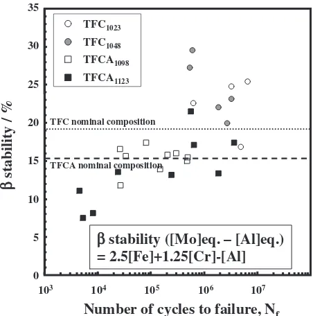 Fig. 7Elemental concentrations at internal fatigue crack initiation sites ofsolution treated TFC and TFCA alloys.