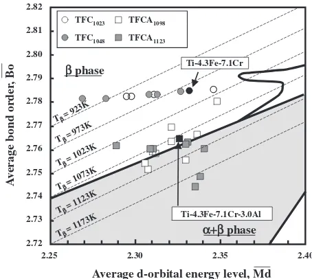 Fig. 9Plot of average bond order, Bo, and average d-orbital energy level,Md, at crack initiation sites of solution treated TFC and TFCA alloys