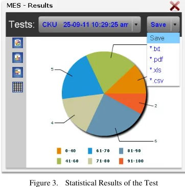 Figure 3.  Statistical Results of the Test 