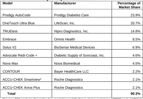 Table 1 lists the top 10 types of mail order diabetes test strips associated with Medicare claims  for the 3-month period of July to September 2013