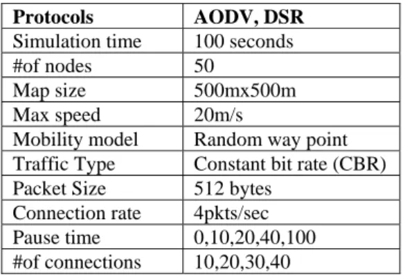 Table -1 Simulation parameters  This  simulation analysis is made from the graph 1 for 10  sources