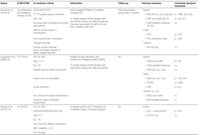 Table 1 Characteristics of published RCTs with control condition on SSTs in children with ASDs