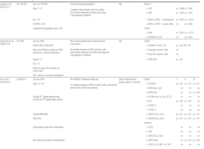 Table 1 Characteristics of published RCTs with control condition on SSTs in children with ASDs (Continued)