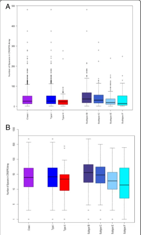 Fig. 1 Array size across CRISPR-Cas types and subtypes. a Box plots ofthe number of spacers in a CRISPR array by class, type and subtype